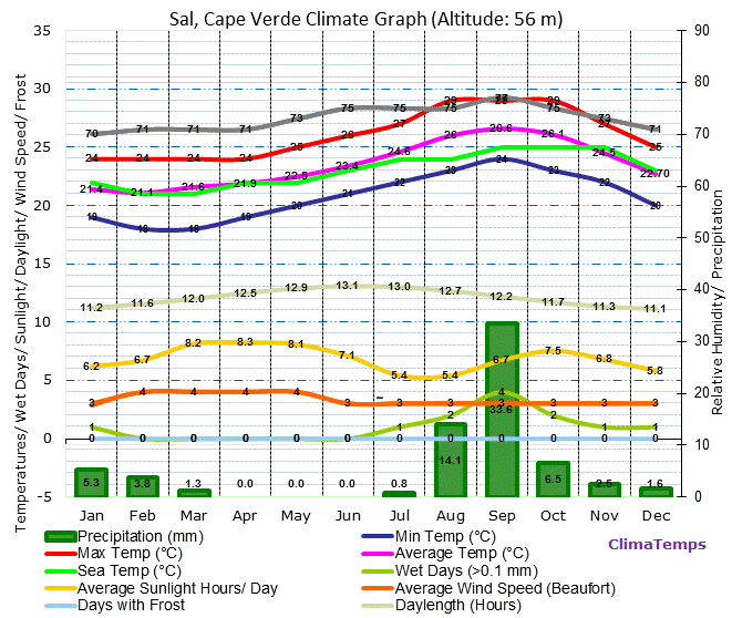 problem Kræft forlade Climate Graph for Sal, Cape Verde